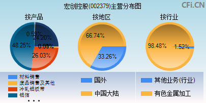 002379主营分布图