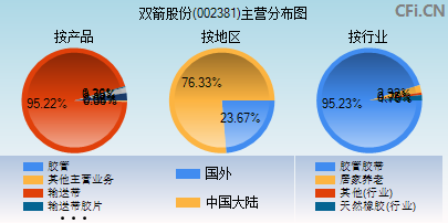 002381主营分布图