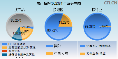 002384主营分布图