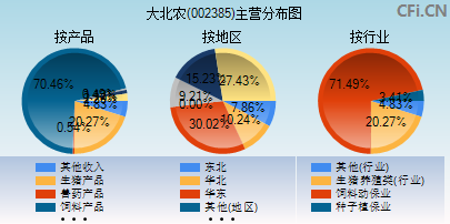 002385主营分布图