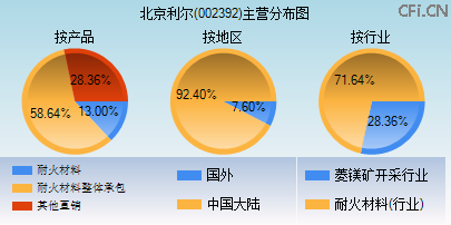 002392主营分布图