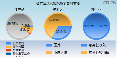 002400主营分布图