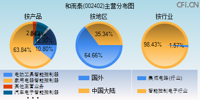 002402主营分布图