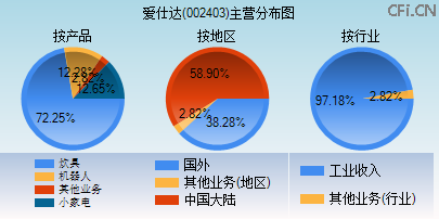 002403主营分布图
