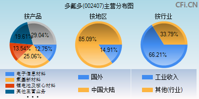 002407主营分布图