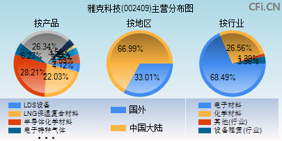 002409主营分布图