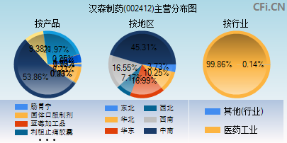 002412主营分布图