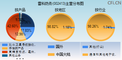 002413主营分布图