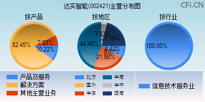 002421主营分布图