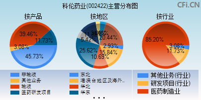 002422主营分布图