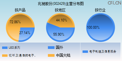 002429主营分布图