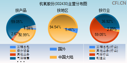 002430主营分布图