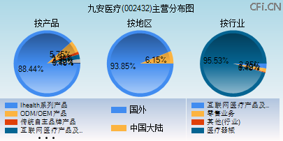 002432主营分布图