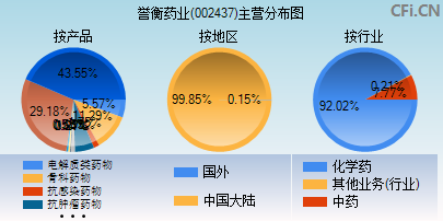 002437主营分布图