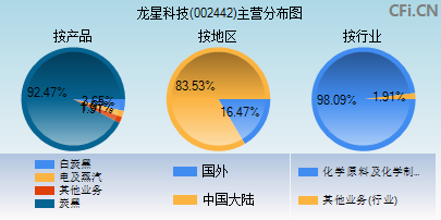 002442主营分布图