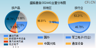 002446主营分布图