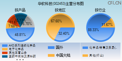 002453主营分布图