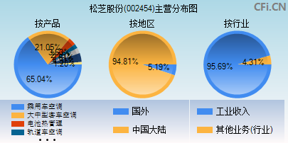 002454主营分布图
