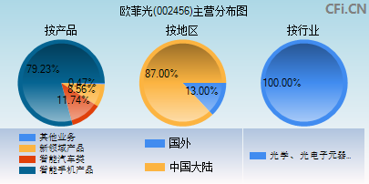 002456主营分布图