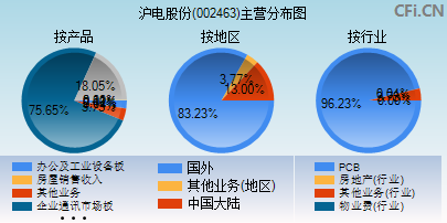002463主营分布图