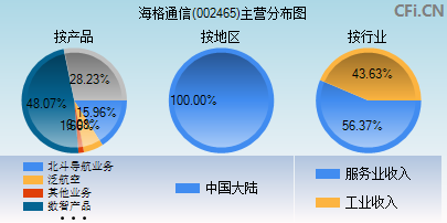 002465主营分布图