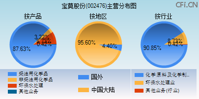 002476主营分布图