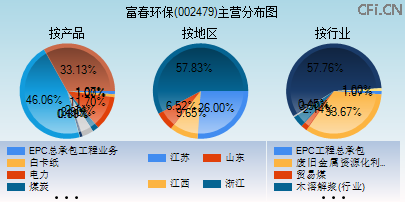 002479主营分布图