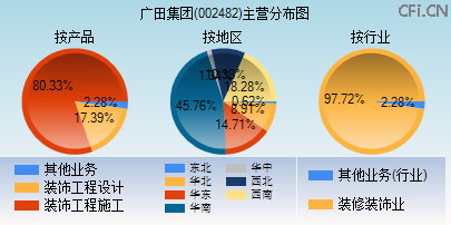 002482主营分布图