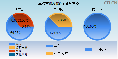 002486主营分布图