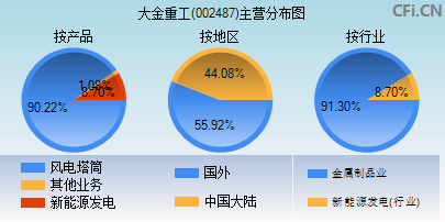 002487主营分布图