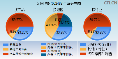 002488主营分布图