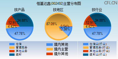 002492主营分布图