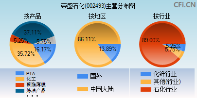 002493主营分布图