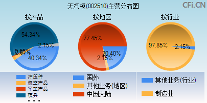 002510主营分布图
