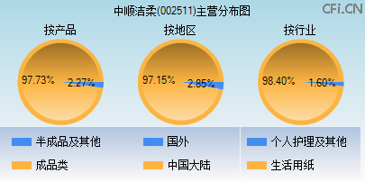 002511主营分布图