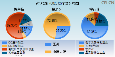 002512主营分布图