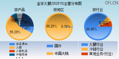 002515主营分布图