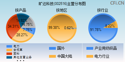 002516主营分布图