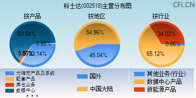 002518主营分布图