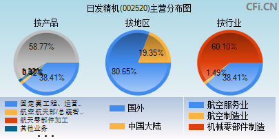 002520主营分布图