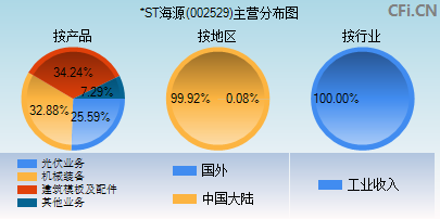 002529主营分布图