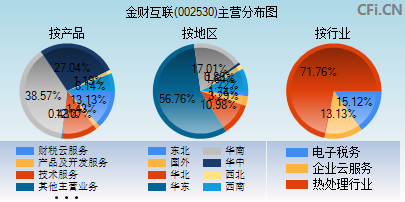 002530主营分布图