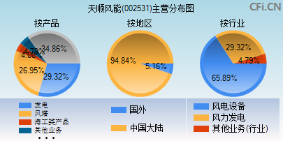 002531主营分布图