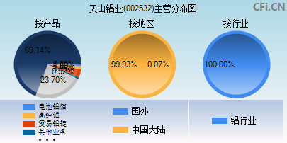 002532主营分布图