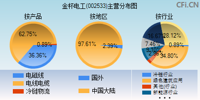 002533主营分布图