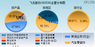 002536主营分布图