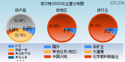 002538主营分布图