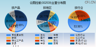 002539主营分布图