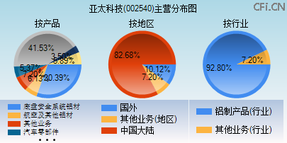 002540主营分布图