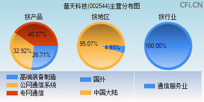 002544主营分布图